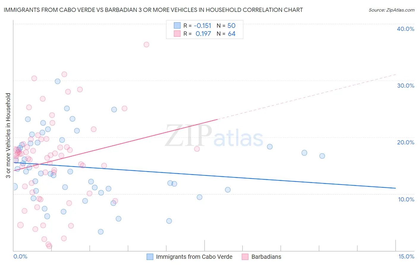 Immigrants from Cabo Verde vs Barbadian 3 or more Vehicles in Household