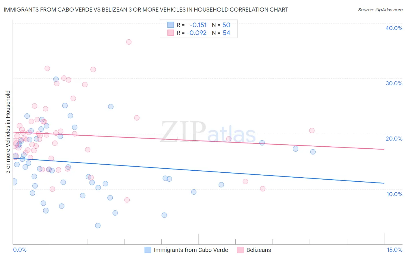 Immigrants from Cabo Verde vs Belizean 3 or more Vehicles in Household