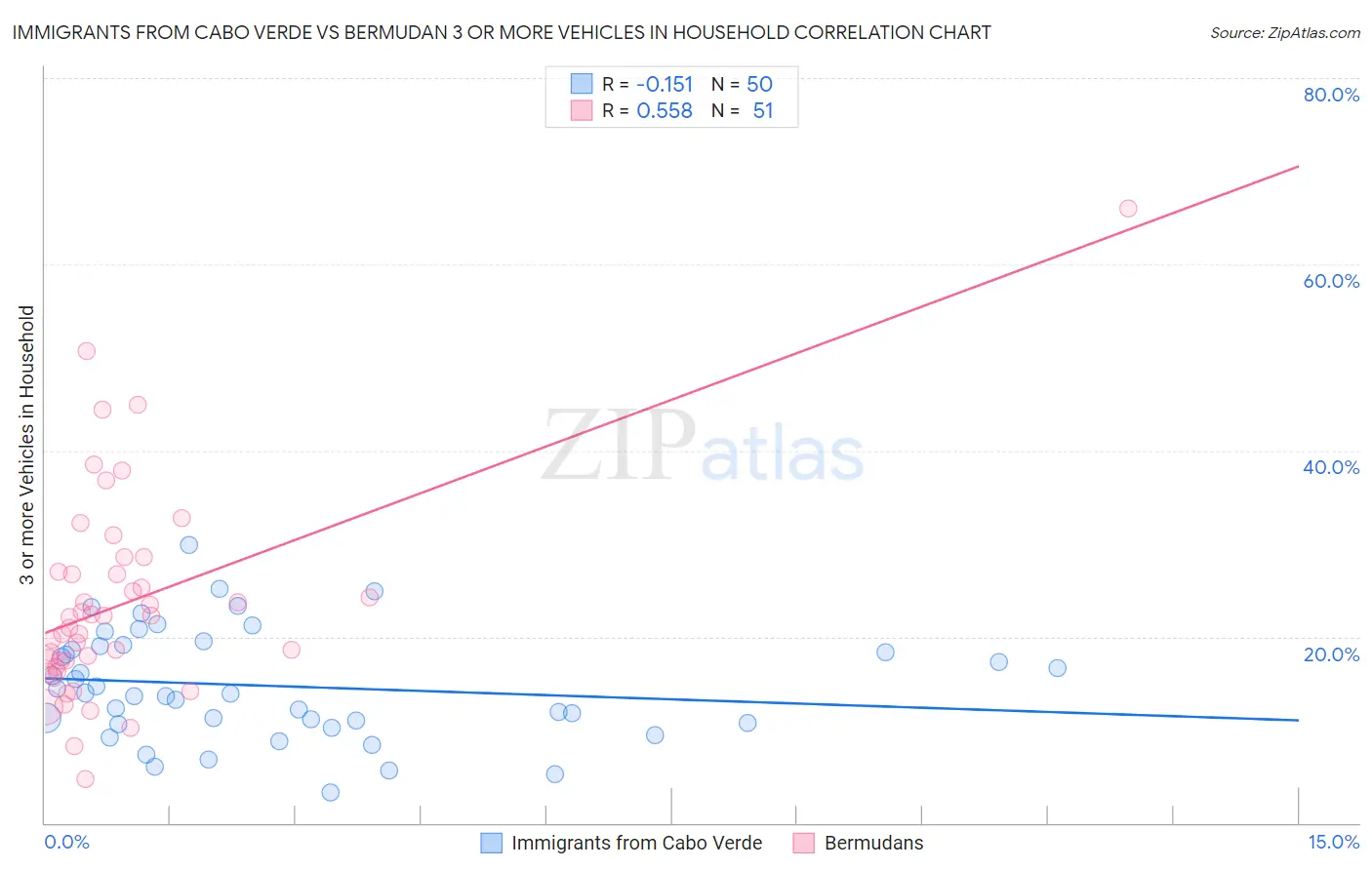 Immigrants from Cabo Verde vs Bermudan 3 or more Vehicles in Household