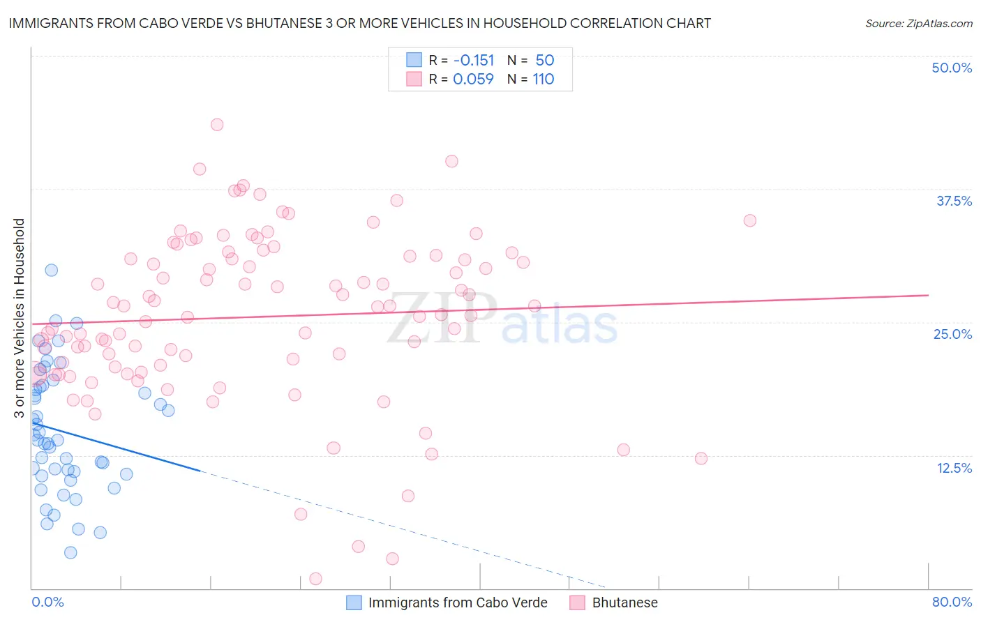 Immigrants from Cabo Verde vs Bhutanese 3 or more Vehicles in Household
