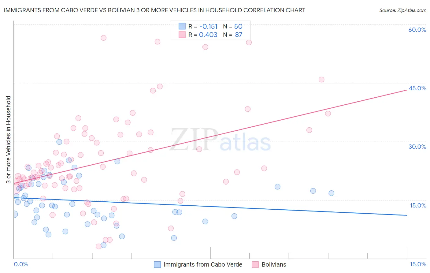 Immigrants from Cabo Verde vs Bolivian 3 or more Vehicles in Household