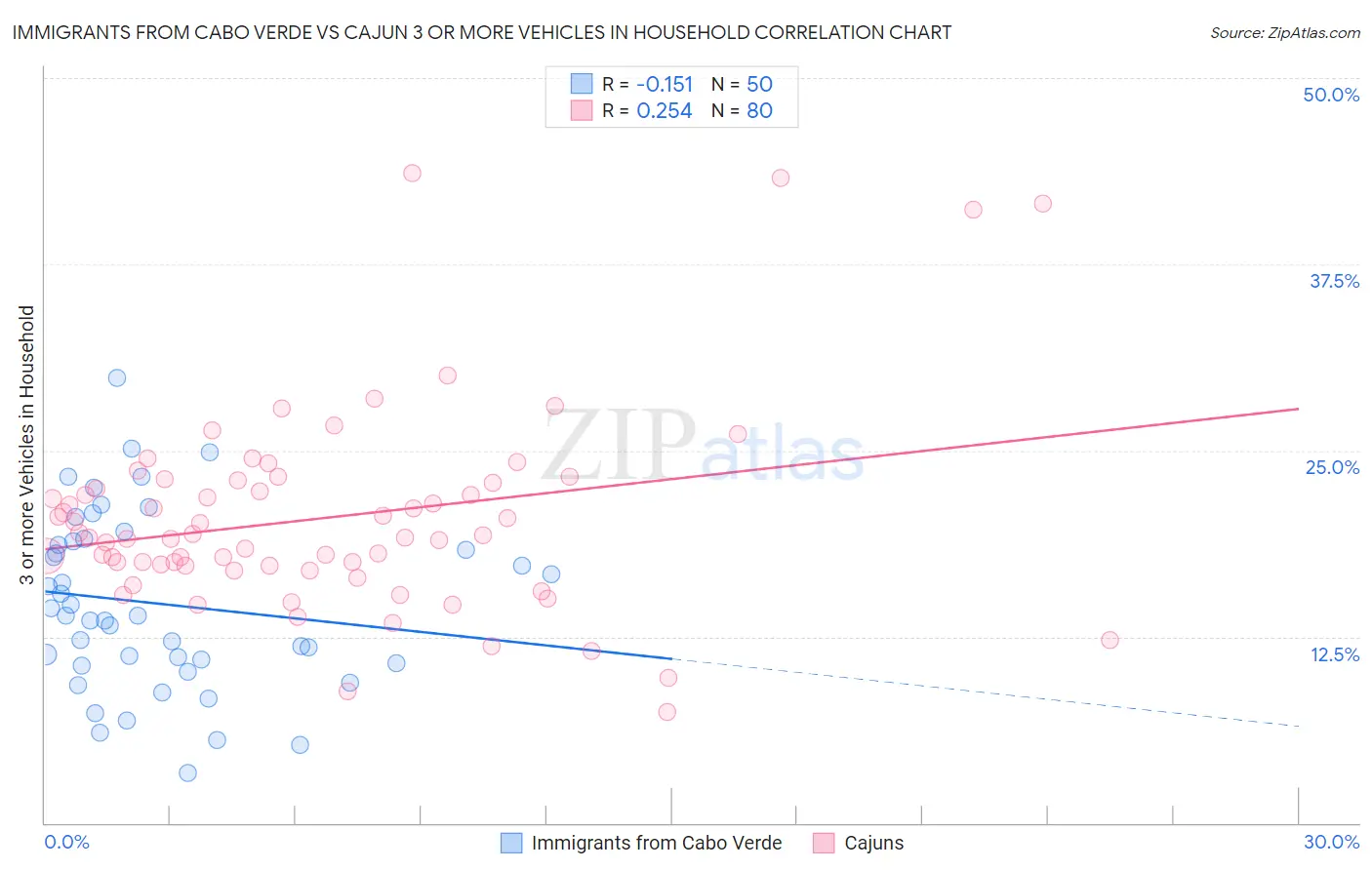 Immigrants from Cabo Verde vs Cajun 3 or more Vehicles in Household