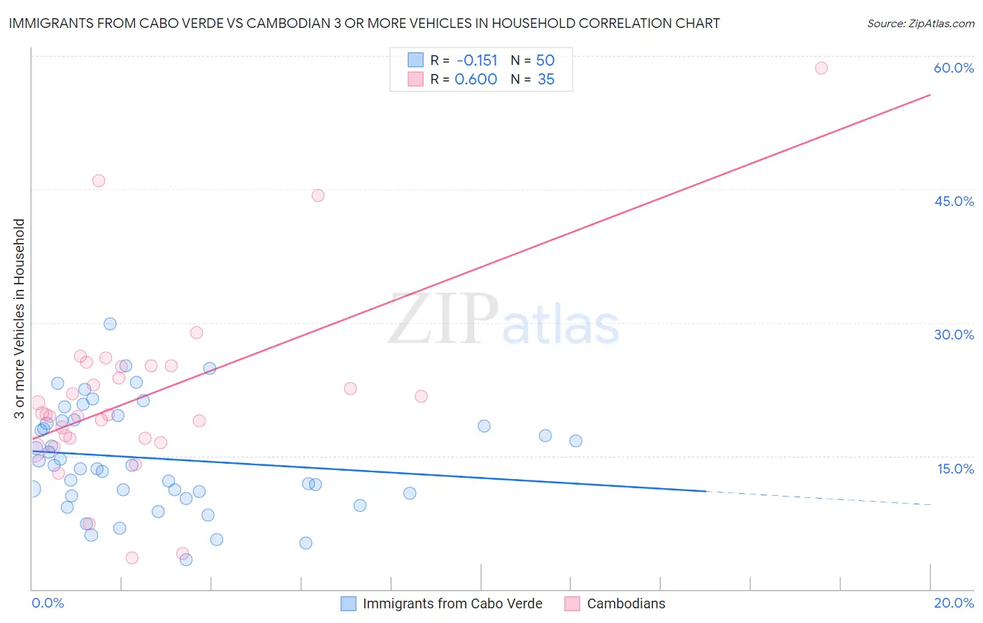 Immigrants from Cabo Verde vs Cambodian 3 or more Vehicles in Household