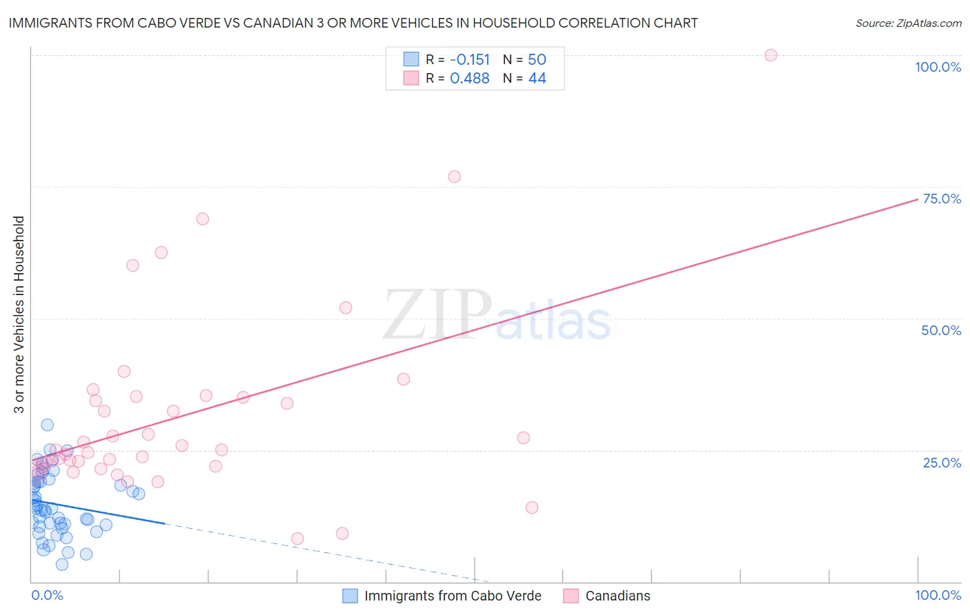 Immigrants from Cabo Verde vs Canadian 3 or more Vehicles in Household
