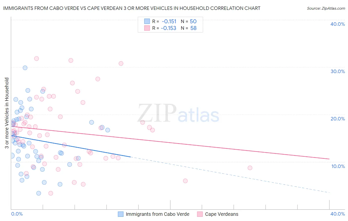 Immigrants from Cabo Verde vs Cape Verdean 3 or more Vehicles in Household