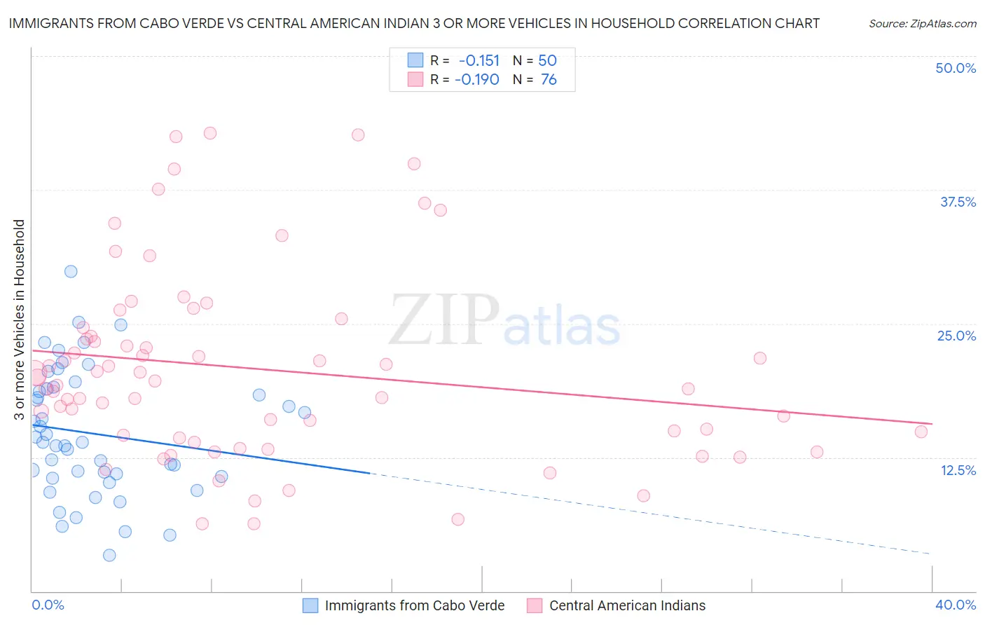 Immigrants from Cabo Verde vs Central American Indian 3 or more Vehicles in Household
