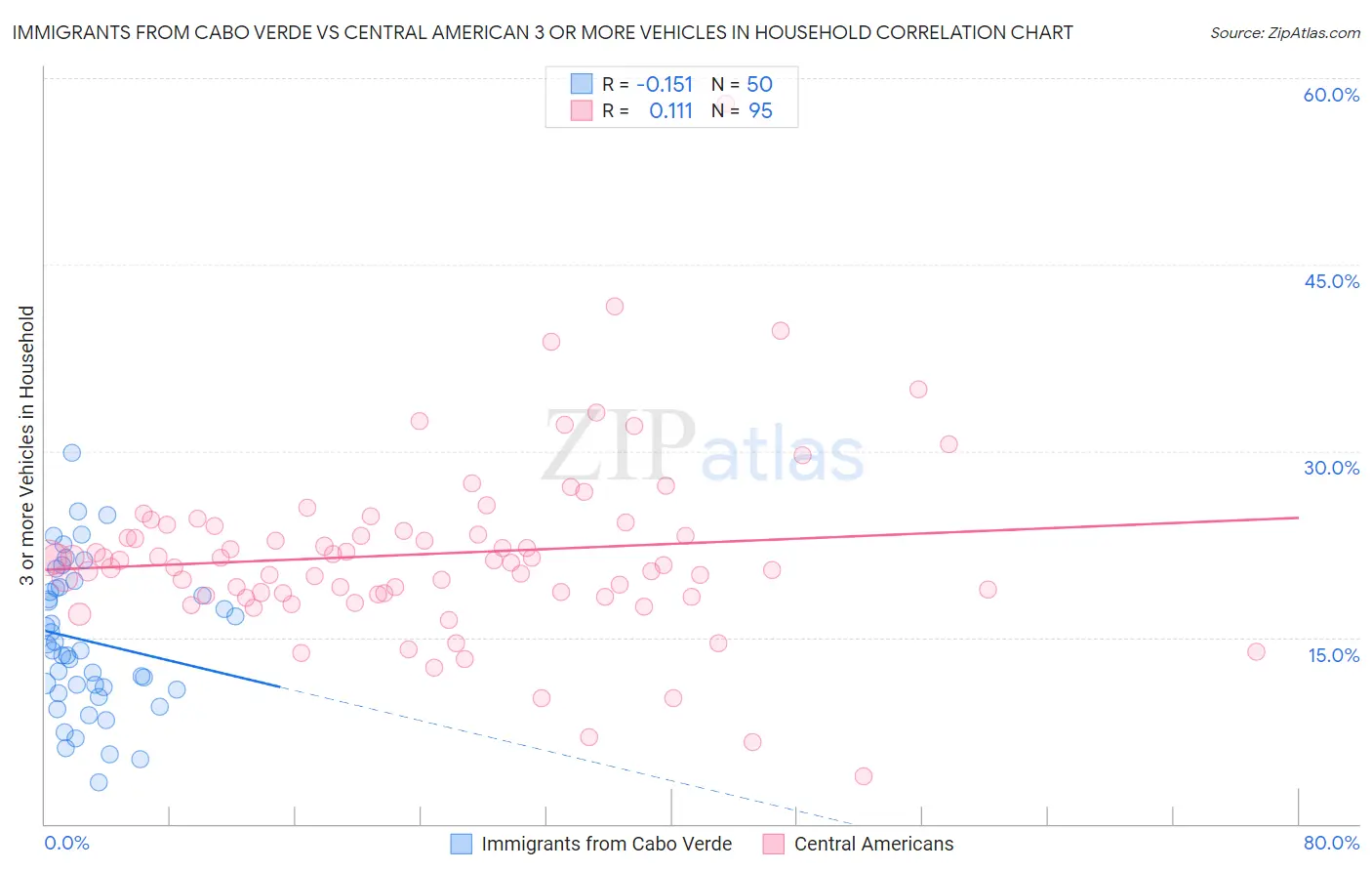 Immigrants from Cabo Verde vs Central American 3 or more Vehicles in Household
