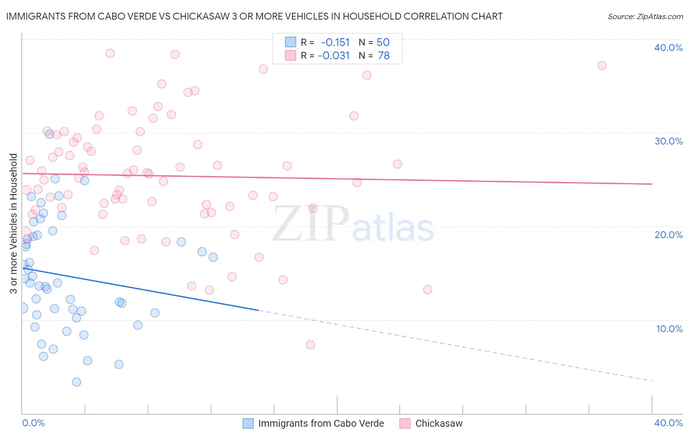 Immigrants from Cabo Verde vs Chickasaw 3 or more Vehicles in Household