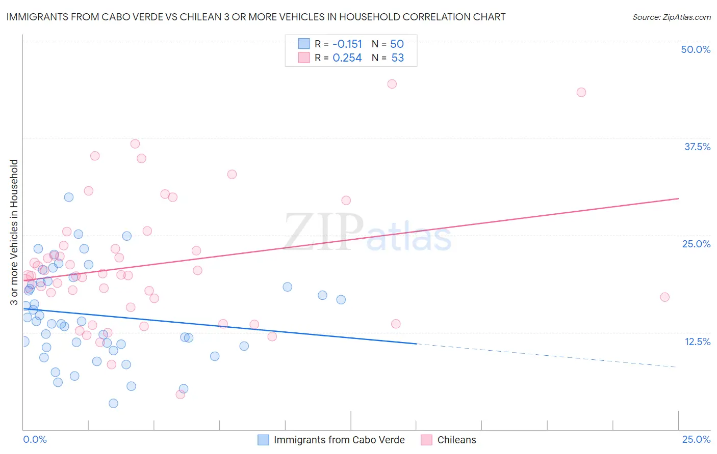 Immigrants from Cabo Verde vs Chilean 3 or more Vehicles in Household