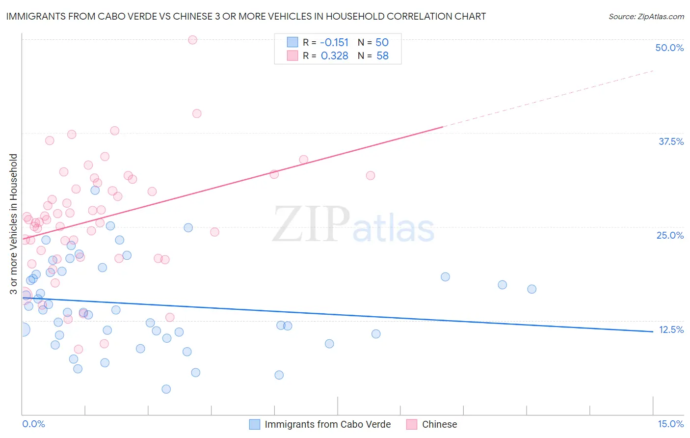 Immigrants from Cabo Verde vs Chinese 3 or more Vehicles in Household