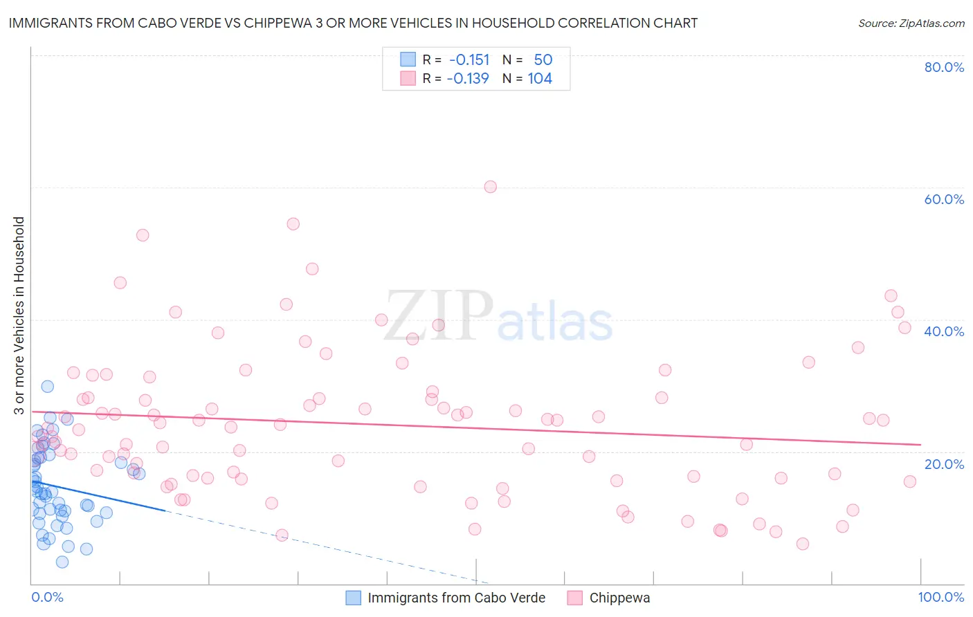 Immigrants from Cabo Verde vs Chippewa 3 or more Vehicles in Household