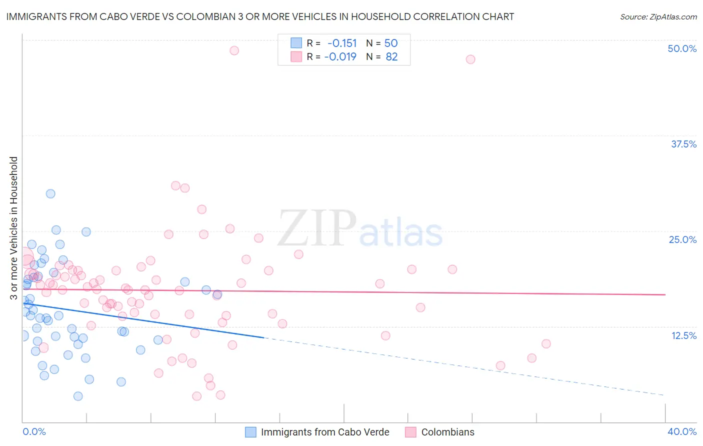 Immigrants from Cabo Verde vs Colombian 3 or more Vehicles in Household