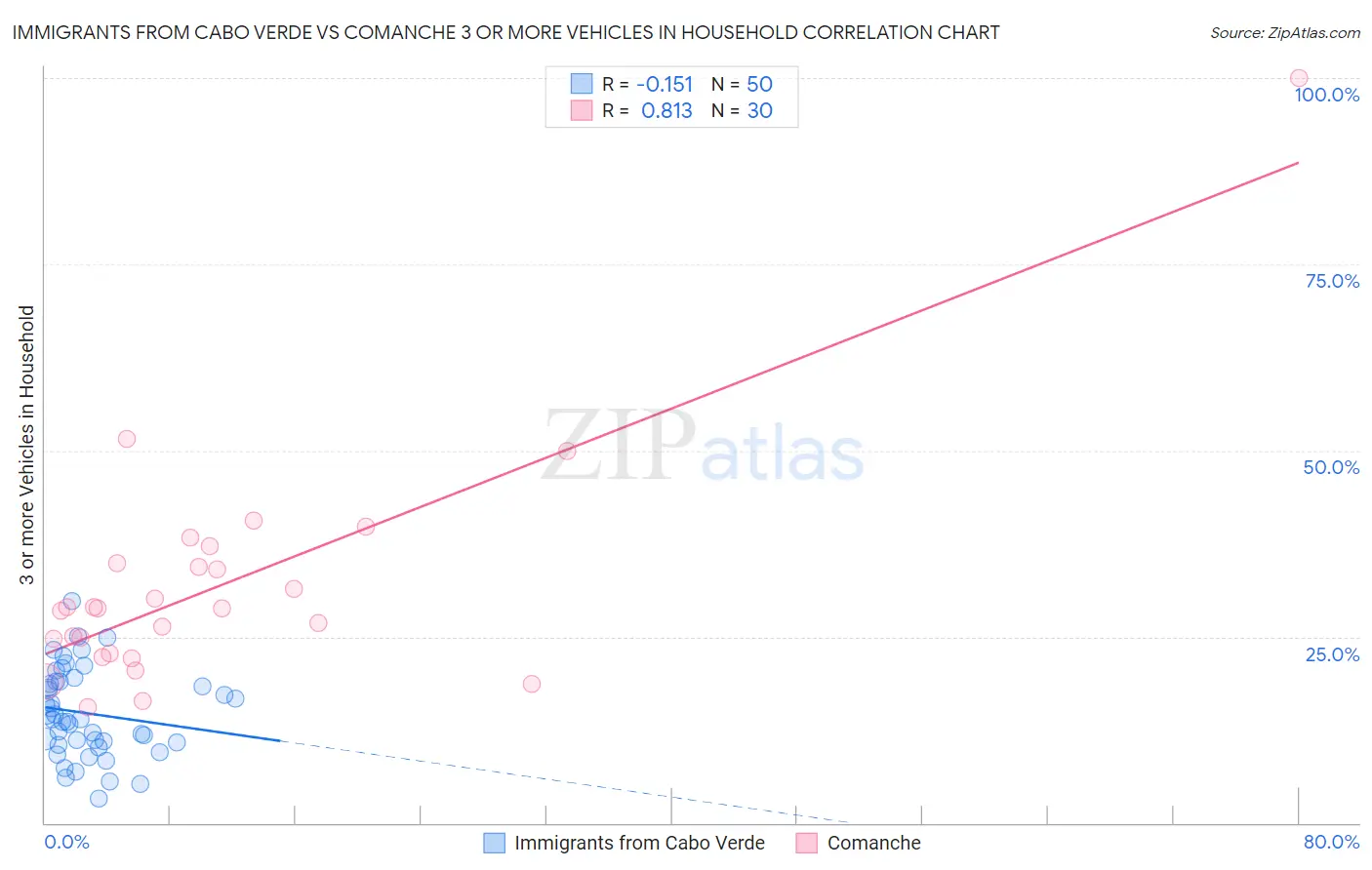 Immigrants from Cabo Verde vs Comanche 3 or more Vehicles in Household