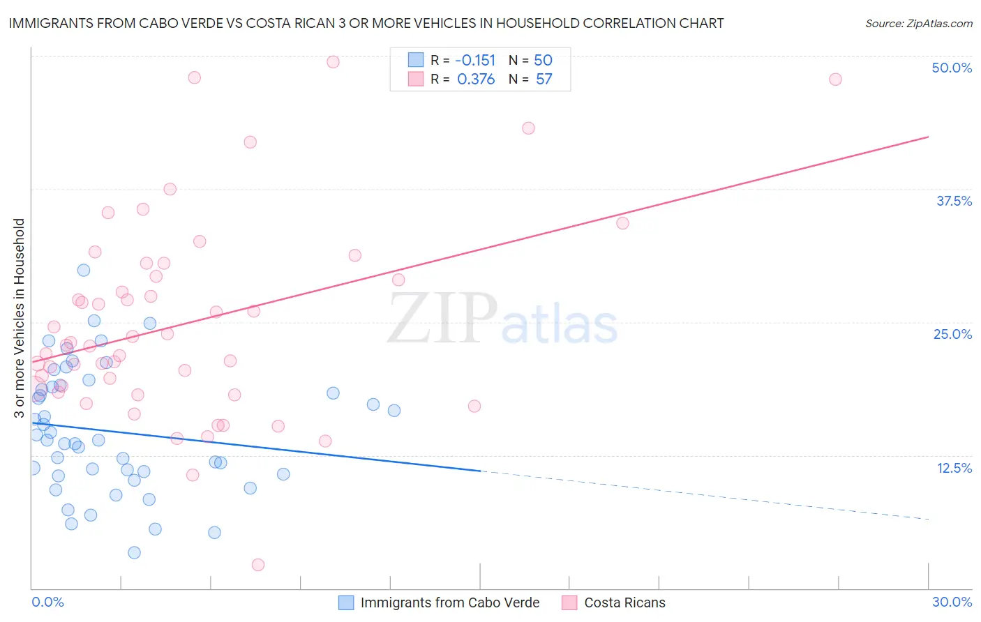 Immigrants from Cabo Verde vs Costa Rican 3 or more Vehicles in Household