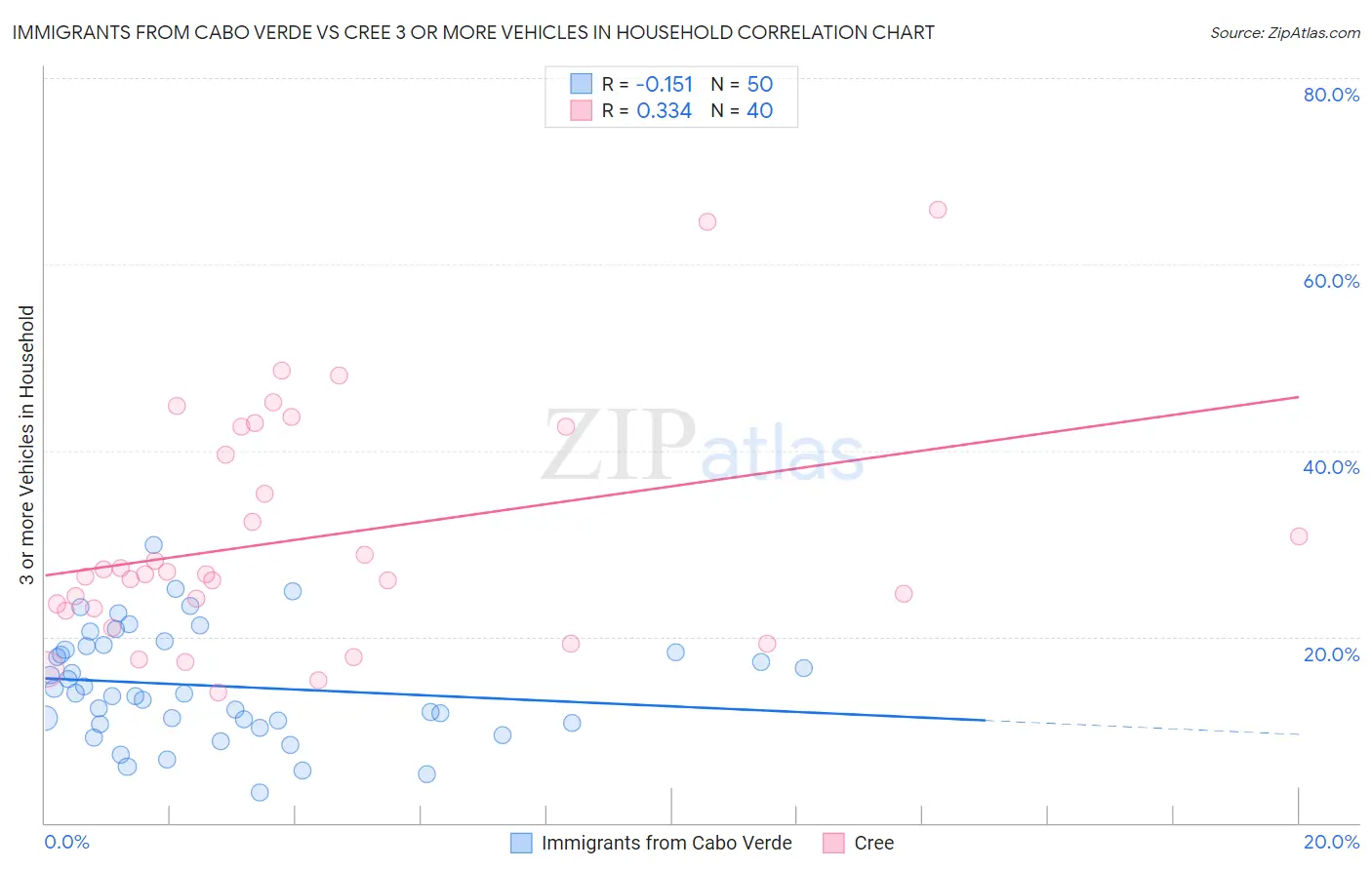 Immigrants from Cabo Verde vs Cree 3 or more Vehicles in Household