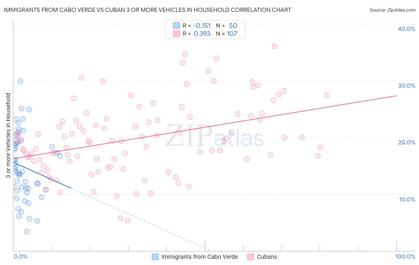 Immigrants from Cabo Verde vs Cuban 3 or more Vehicles in Household