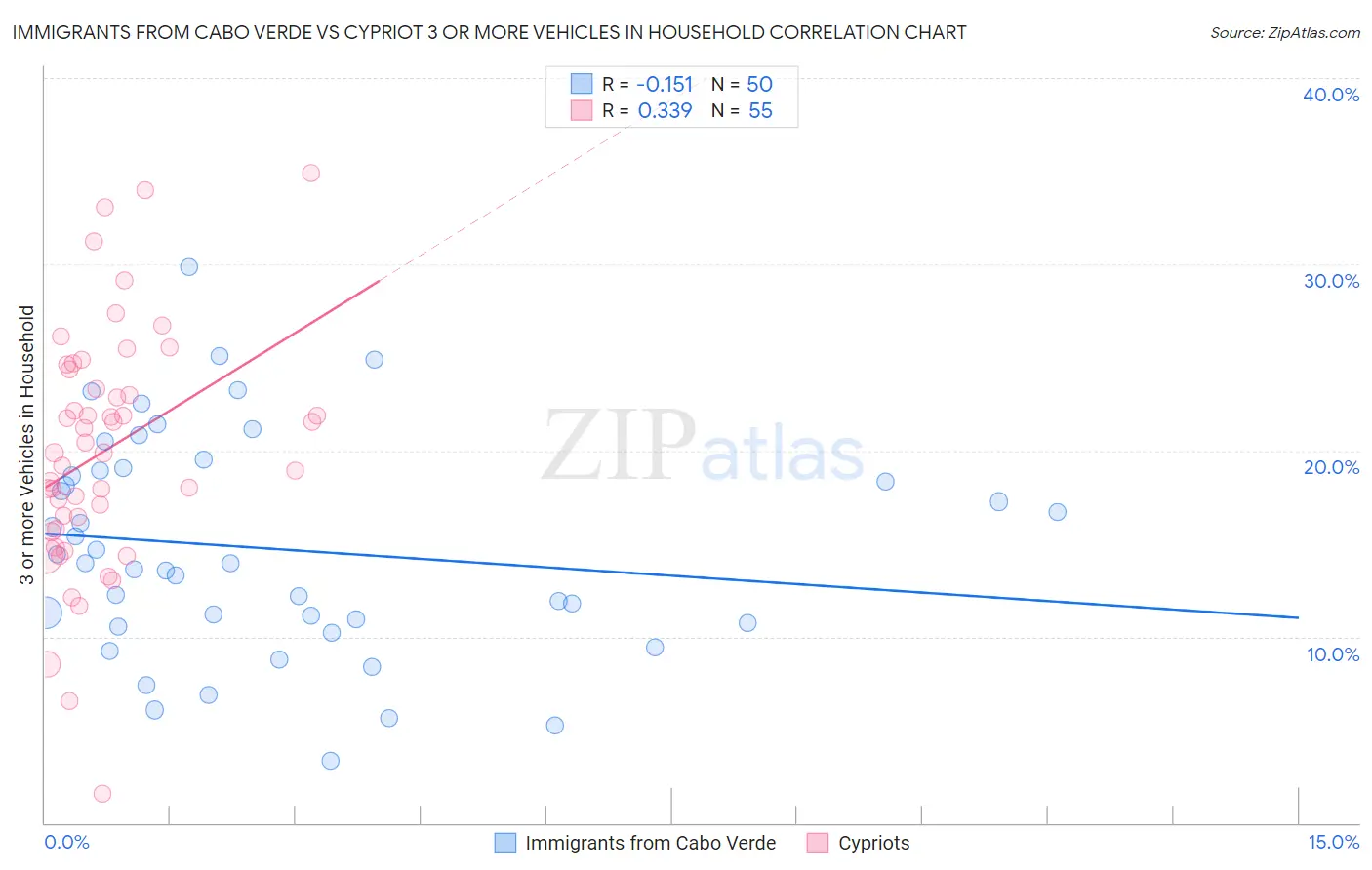 Immigrants from Cabo Verde vs Cypriot 3 or more Vehicles in Household
