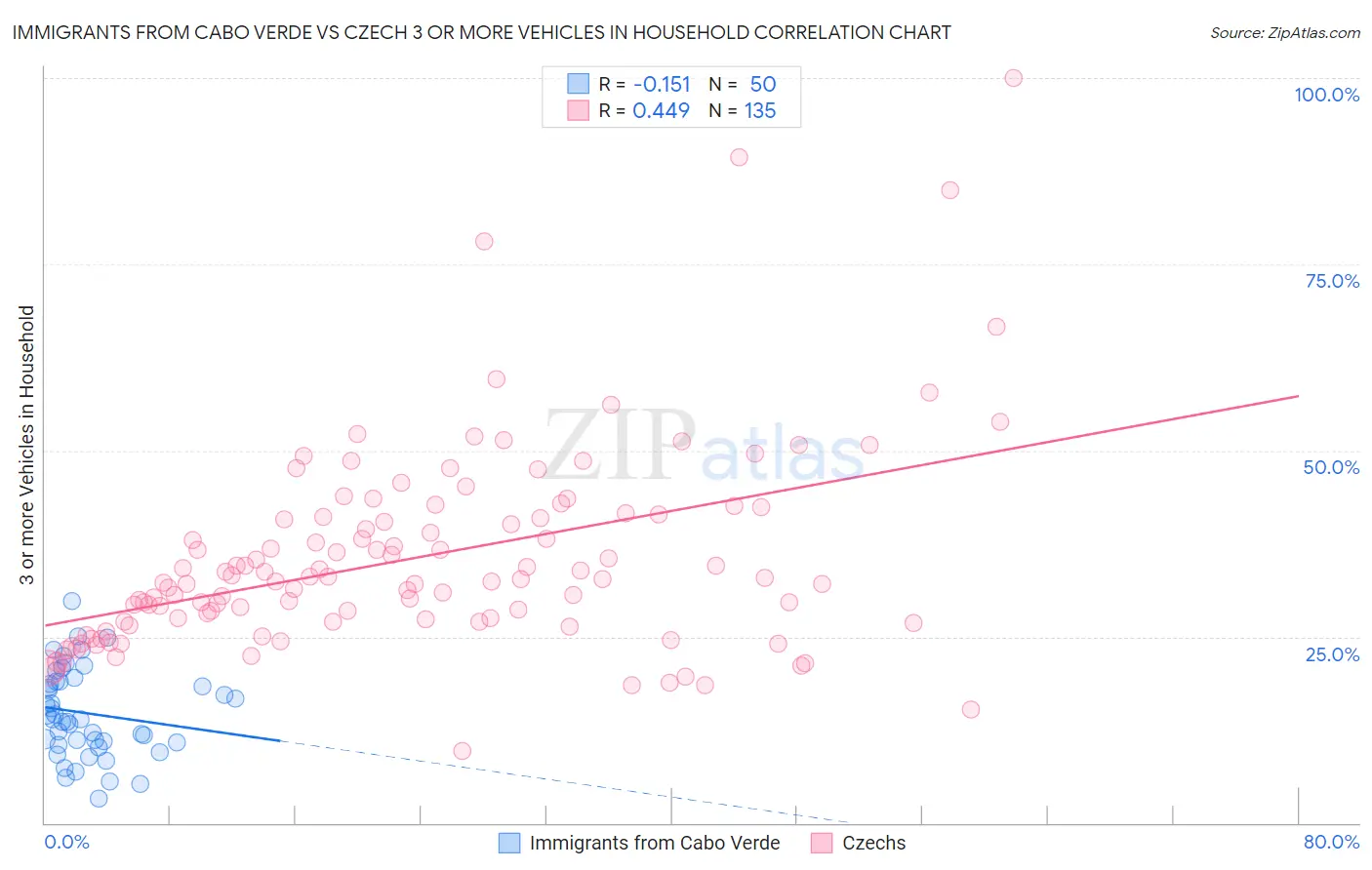 Immigrants from Cabo Verde vs Czech 3 or more Vehicles in Household