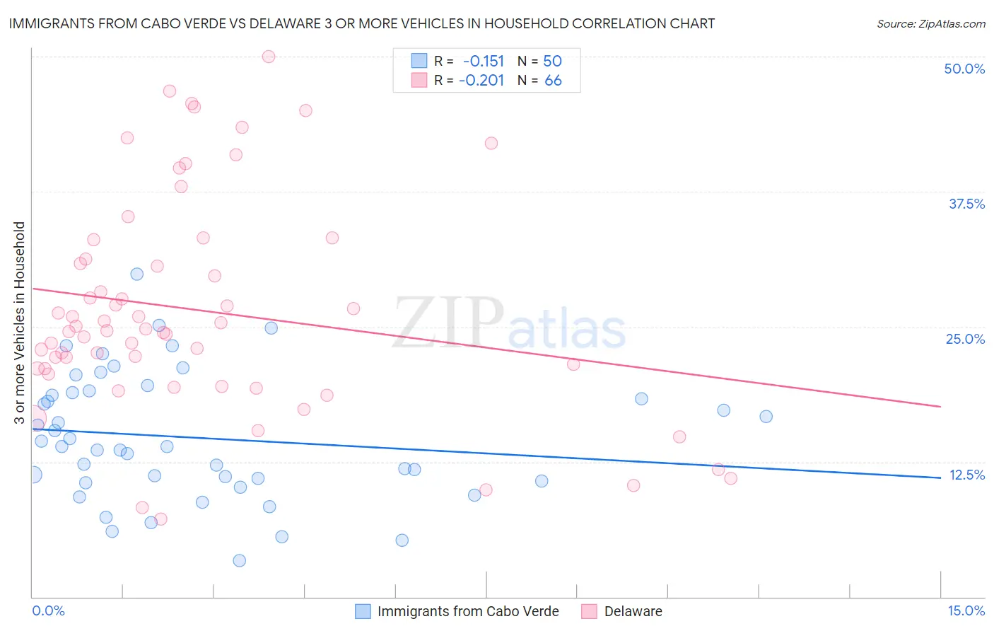 Immigrants from Cabo Verde vs Delaware 3 or more Vehicles in Household