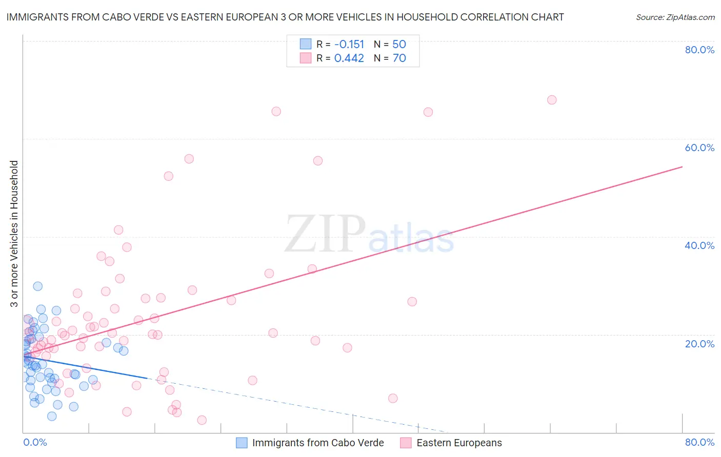 Immigrants from Cabo Verde vs Eastern European 3 or more Vehicles in Household