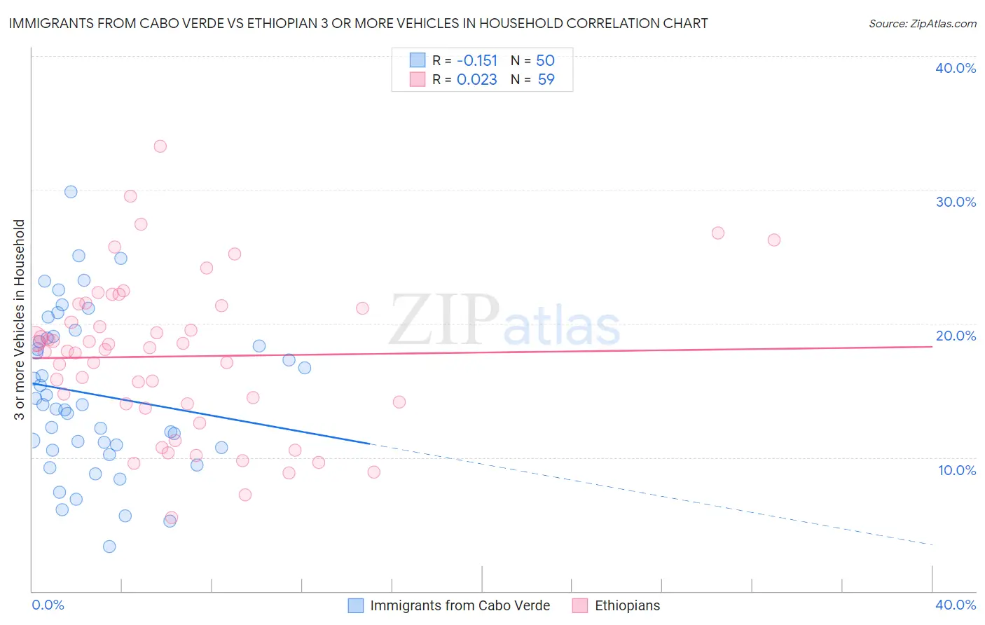 Immigrants from Cabo Verde vs Ethiopian 3 or more Vehicles in Household