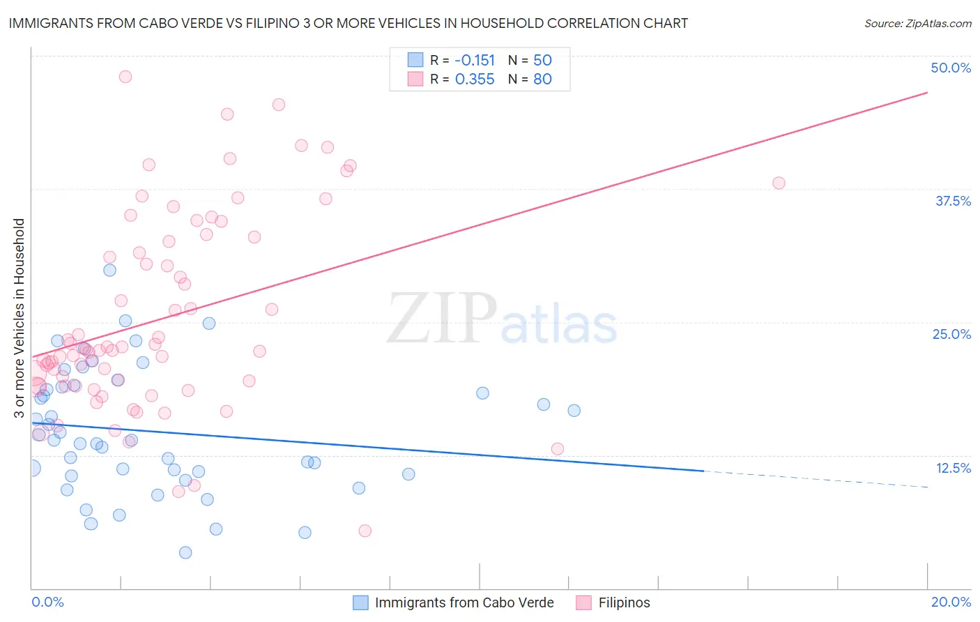 Immigrants from Cabo Verde vs Filipino 3 or more Vehicles in Household