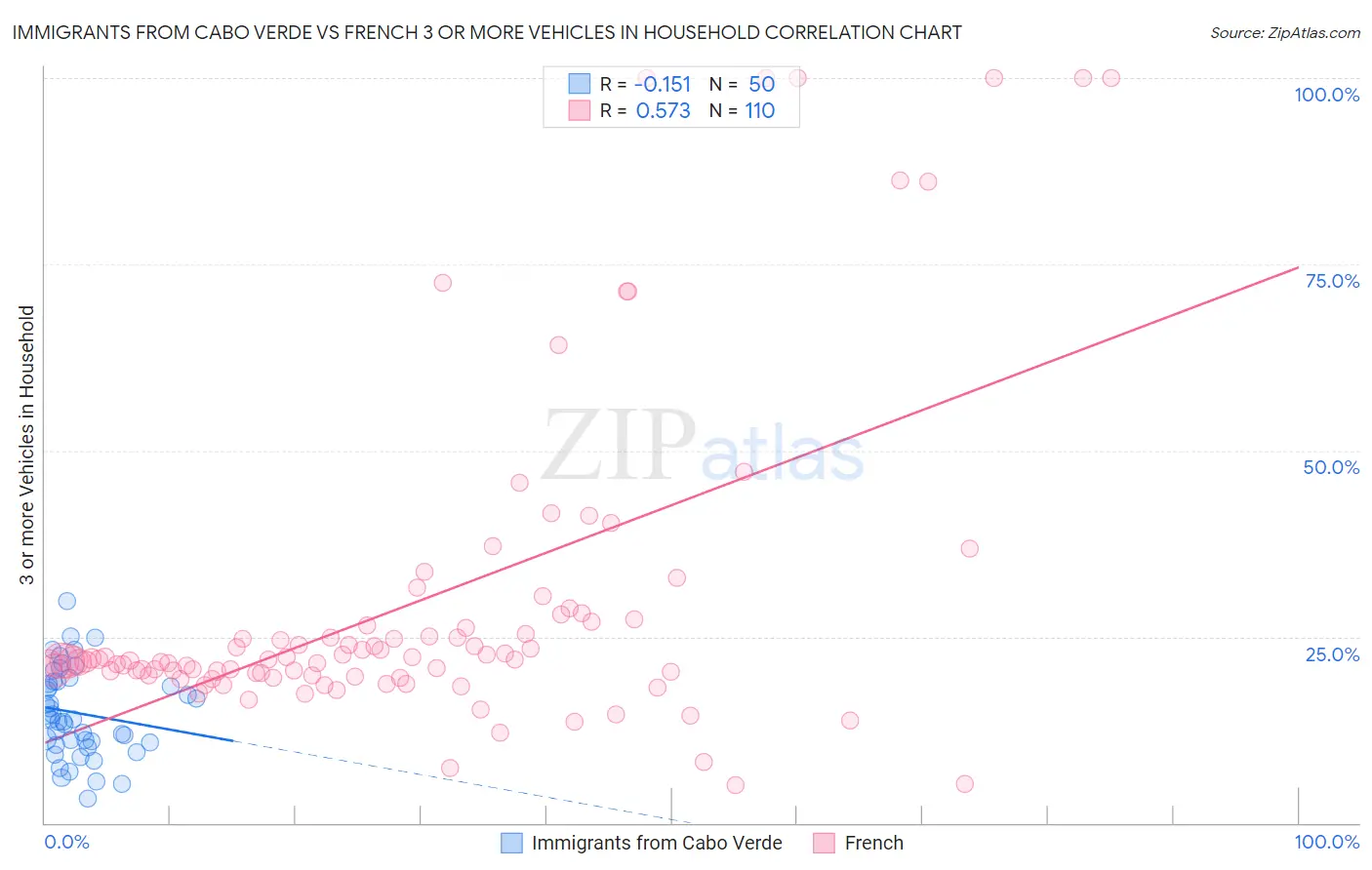 Immigrants from Cabo Verde vs French 3 or more Vehicles in Household
