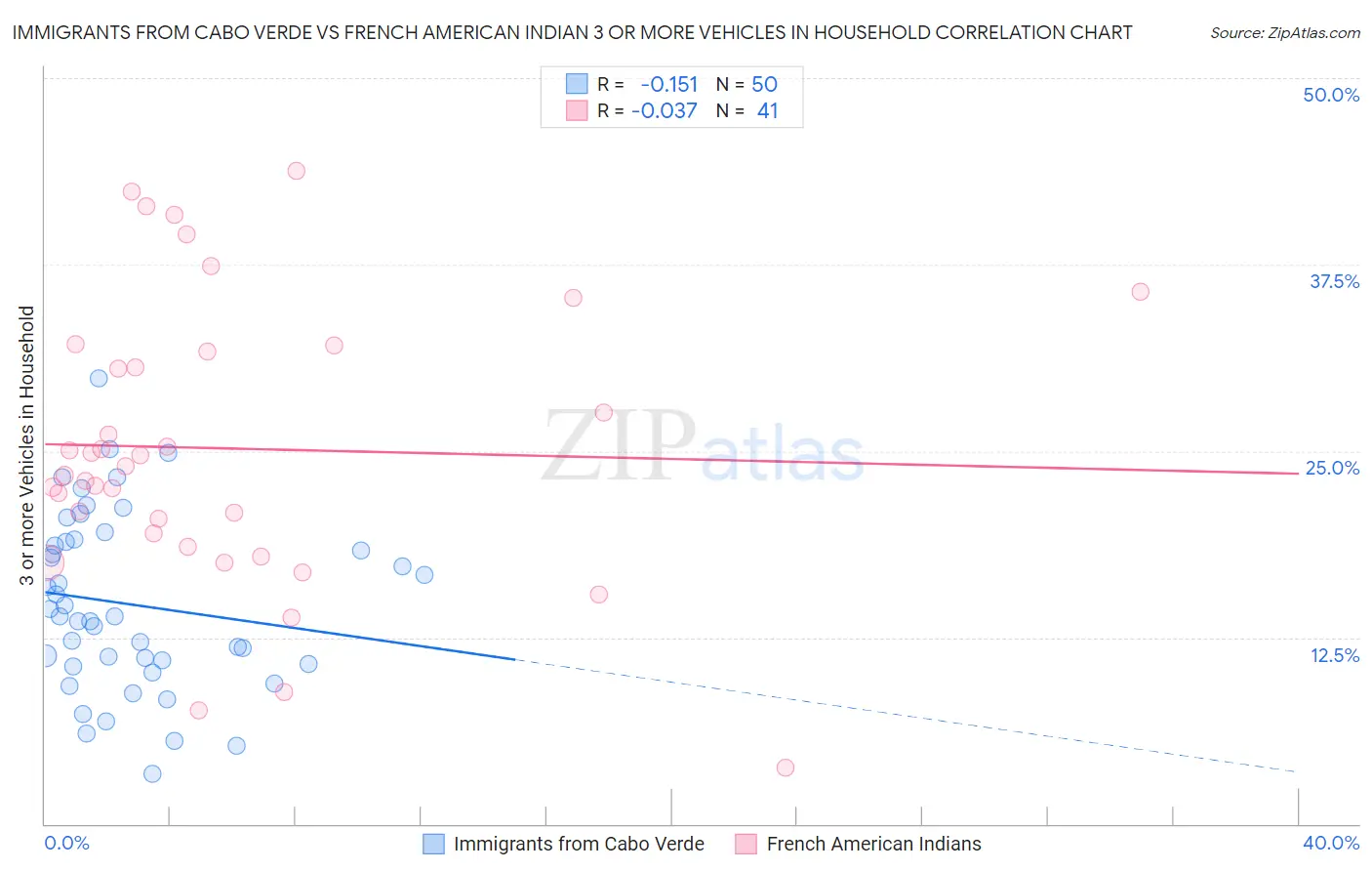 Immigrants from Cabo Verde vs French American Indian 3 or more Vehicles in Household
