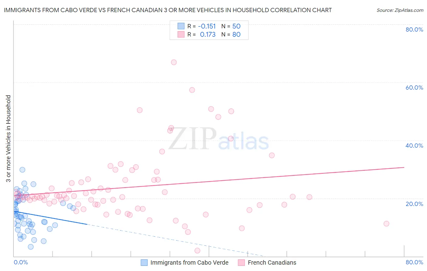 Immigrants from Cabo Verde vs French Canadian 3 or more Vehicles in Household