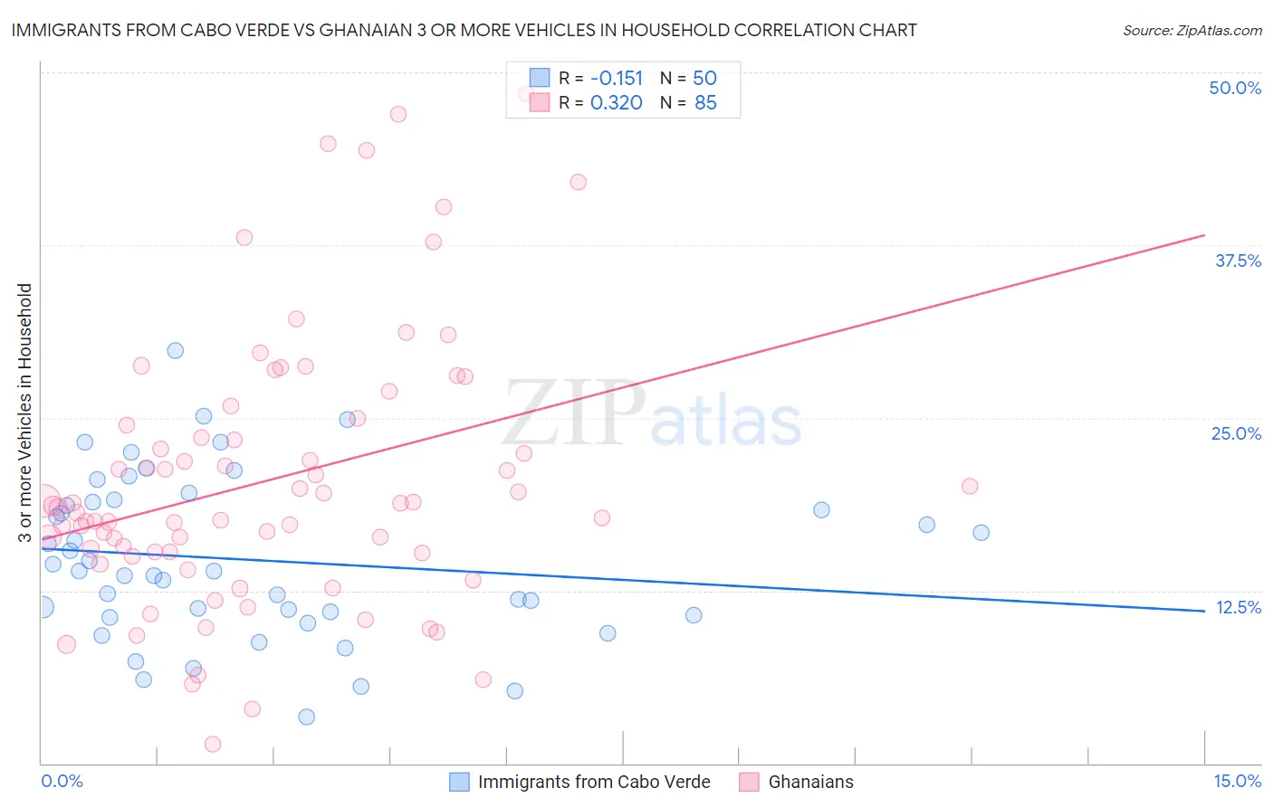 Immigrants from Cabo Verde vs Ghanaian 3 or more Vehicles in Household