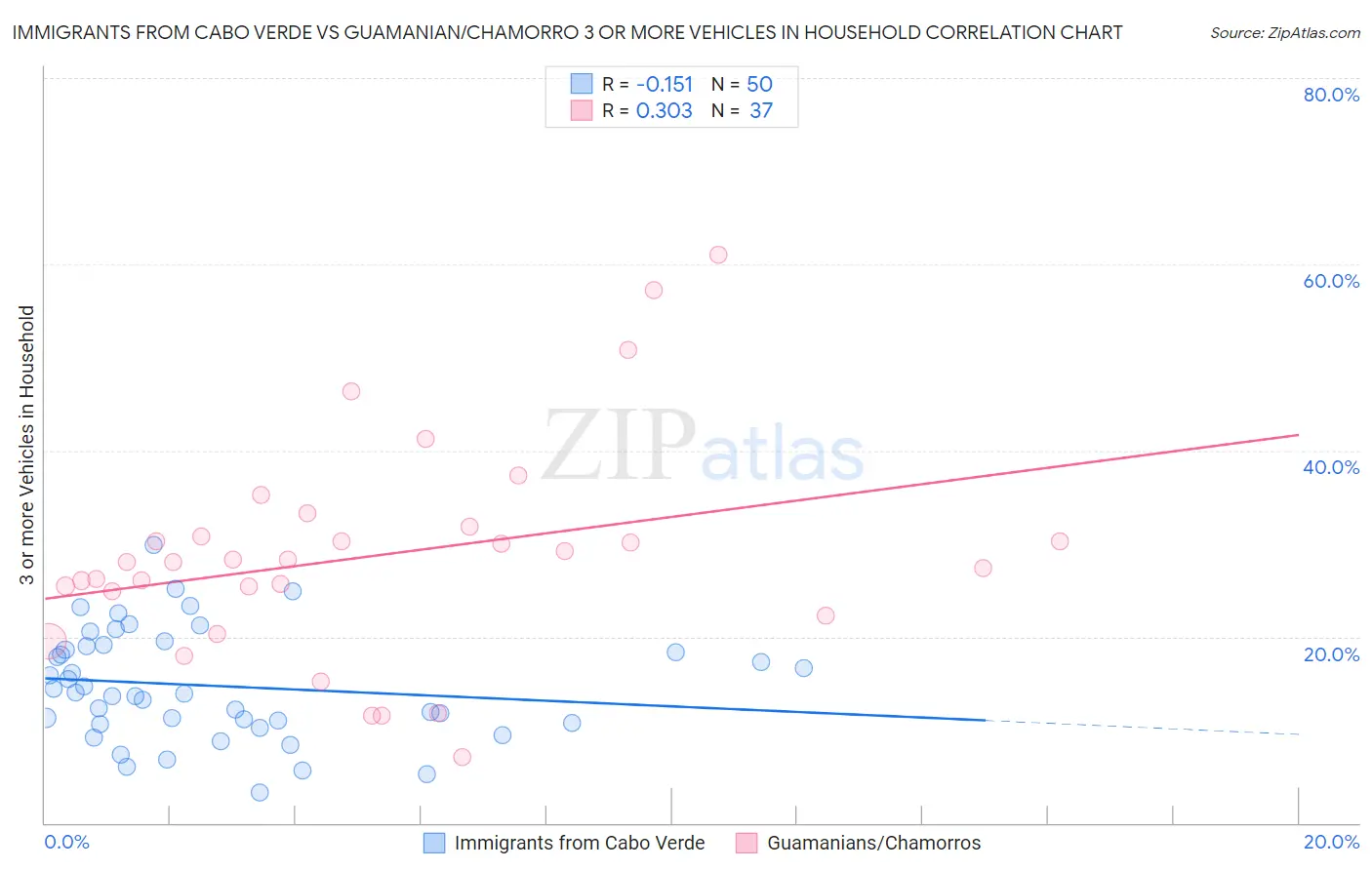Immigrants from Cabo Verde vs Guamanian/Chamorro 3 or more Vehicles in Household