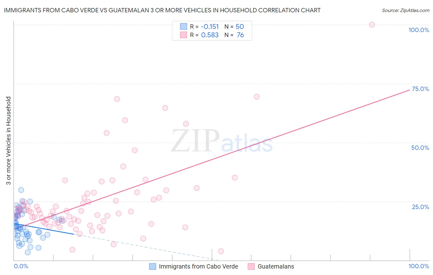 Immigrants from Cabo Verde vs Guatemalan 3 or more Vehicles in Household