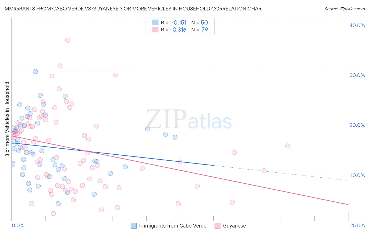 Immigrants from Cabo Verde vs Guyanese 3 or more Vehicles in Household