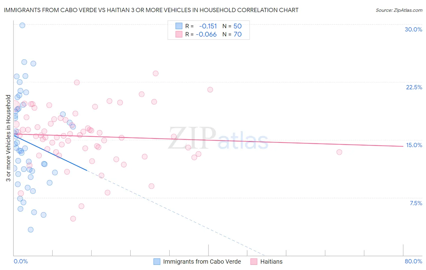 Immigrants from Cabo Verde vs Haitian 3 or more Vehicles in Household