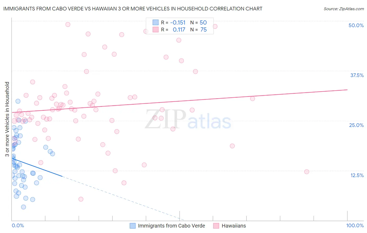 Immigrants from Cabo Verde vs Hawaiian 3 or more Vehicles in Household