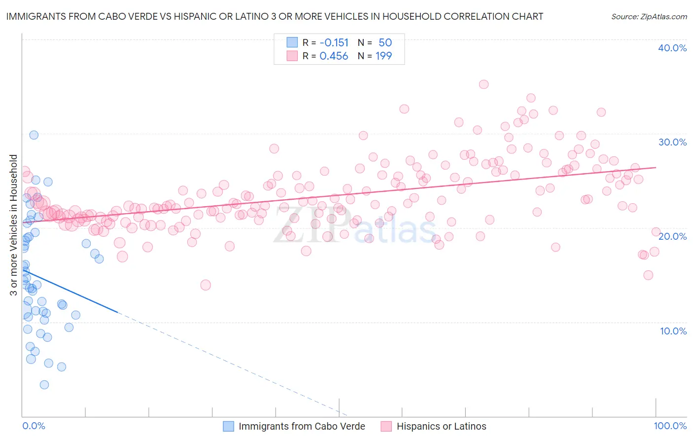 Immigrants from Cabo Verde vs Hispanic or Latino 3 or more Vehicles in Household