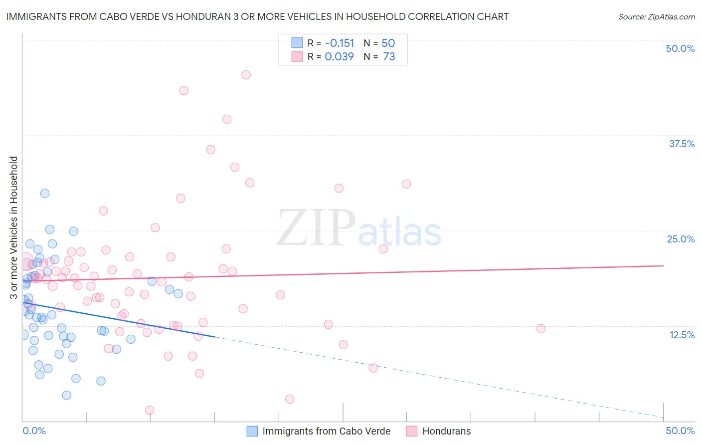 Immigrants from Cabo Verde vs Honduran 3 or more Vehicles in Household