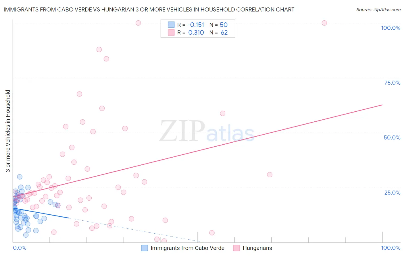 Immigrants from Cabo Verde vs Hungarian 3 or more Vehicles in Household