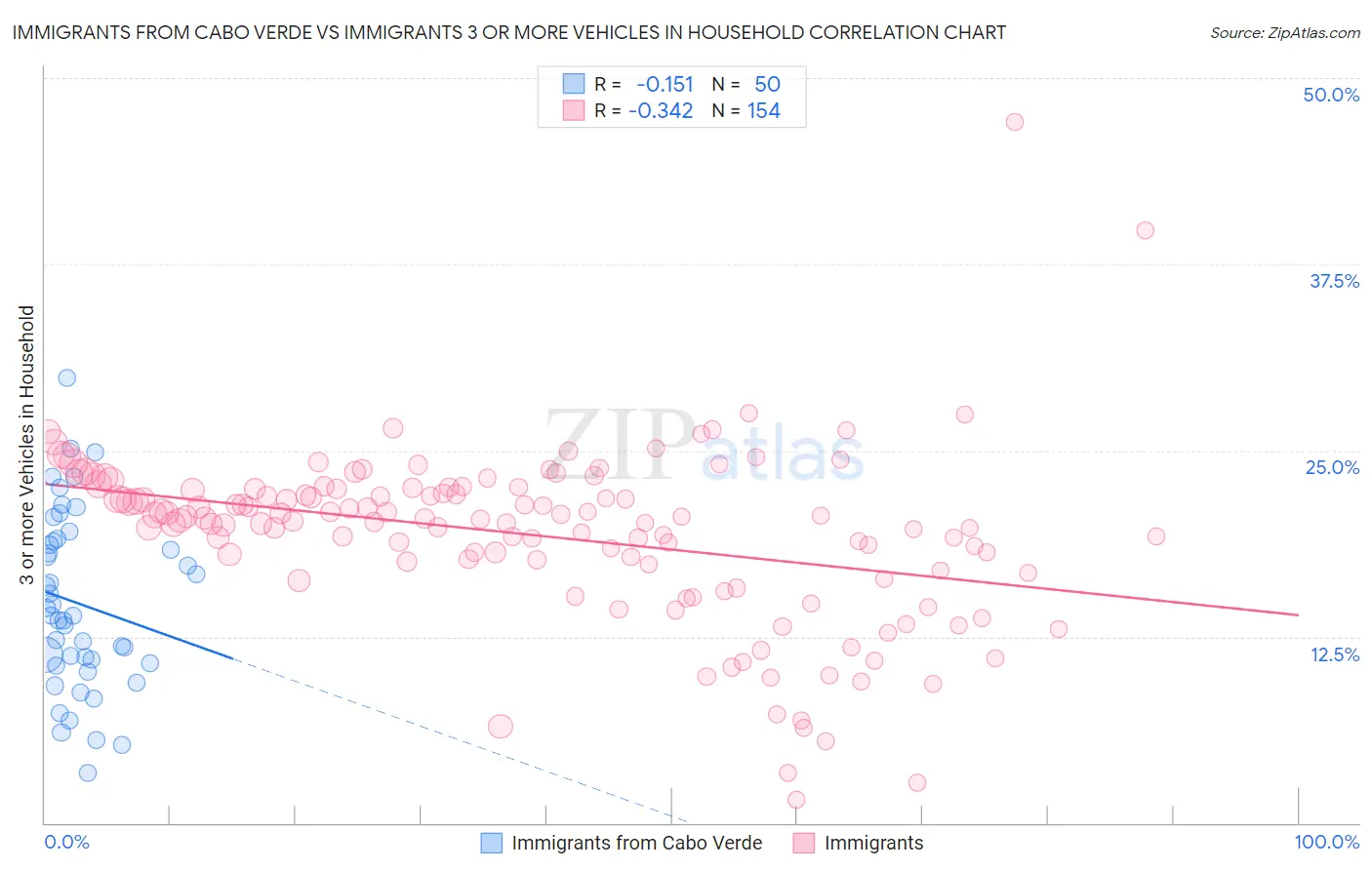 Immigrants from Cabo Verde vs Immigrants 3 or more Vehicles in Household