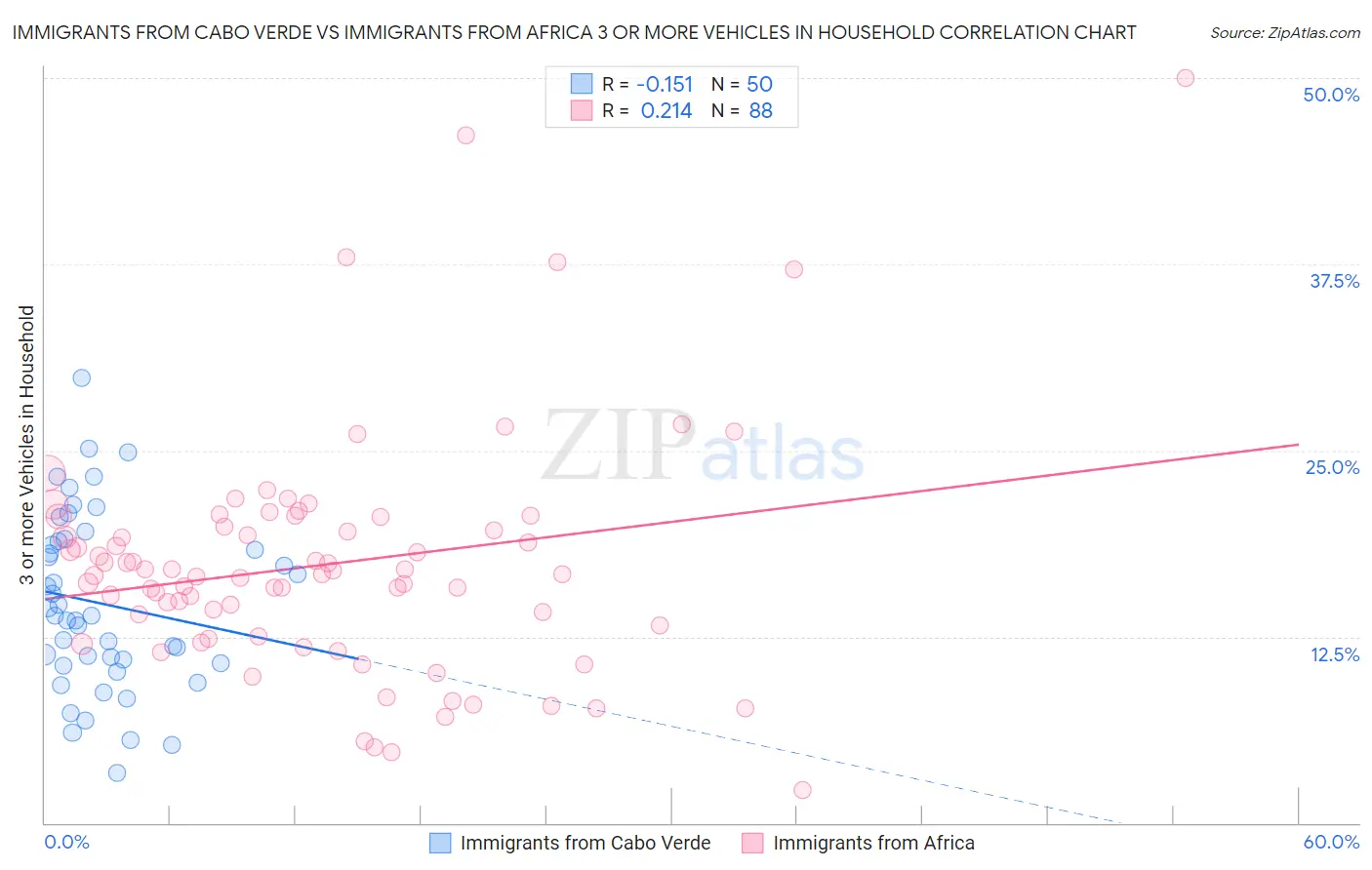 Immigrants from Cabo Verde vs Immigrants from Africa 3 or more Vehicles in Household