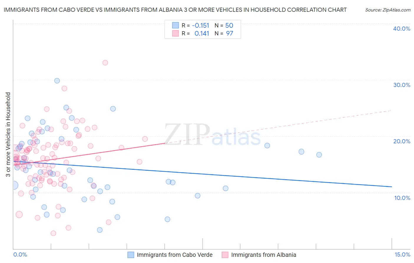 Immigrants from Cabo Verde vs Immigrants from Albania 3 or more Vehicles in Household