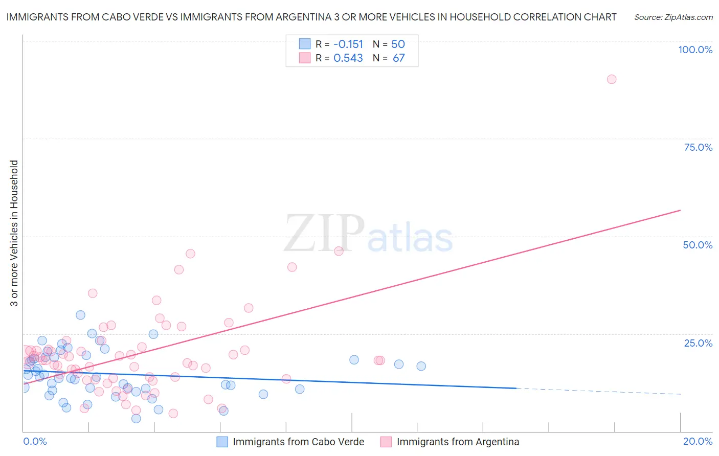 Immigrants from Cabo Verde vs Immigrants from Argentina 3 or more Vehicles in Household