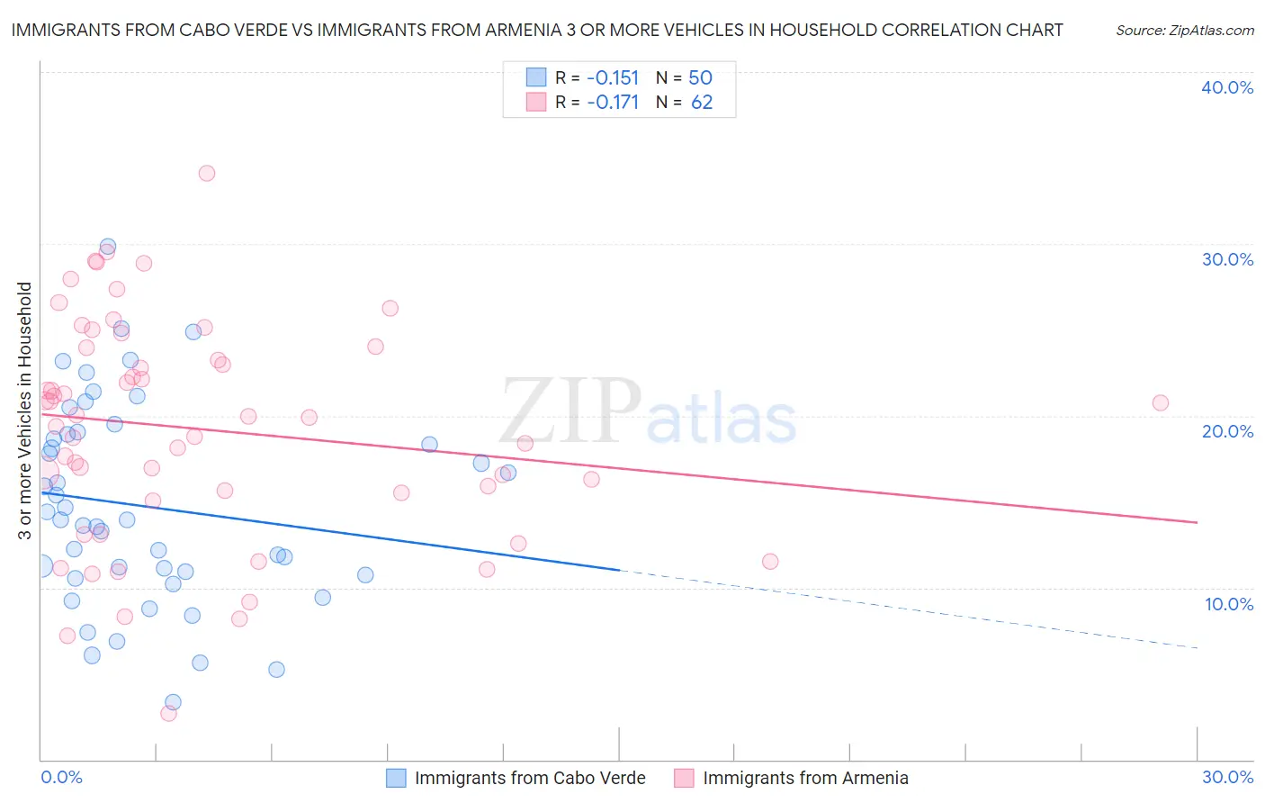 Immigrants from Cabo Verde vs Immigrants from Armenia 3 or more Vehicles in Household