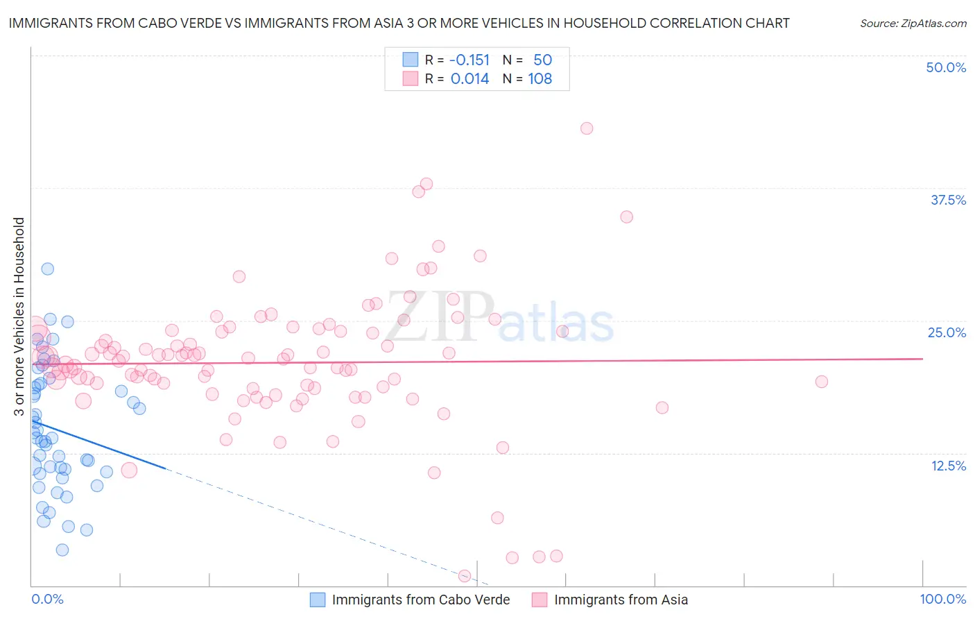Immigrants from Cabo Verde vs Immigrants from Asia 3 or more Vehicles in Household