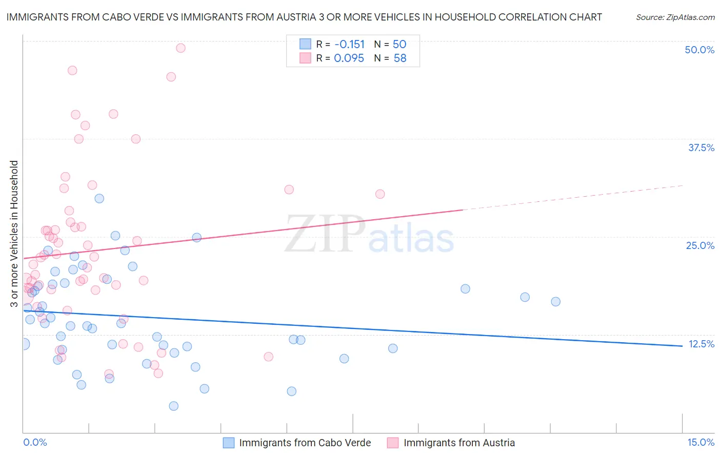 Immigrants from Cabo Verde vs Immigrants from Austria 3 or more Vehicles in Household