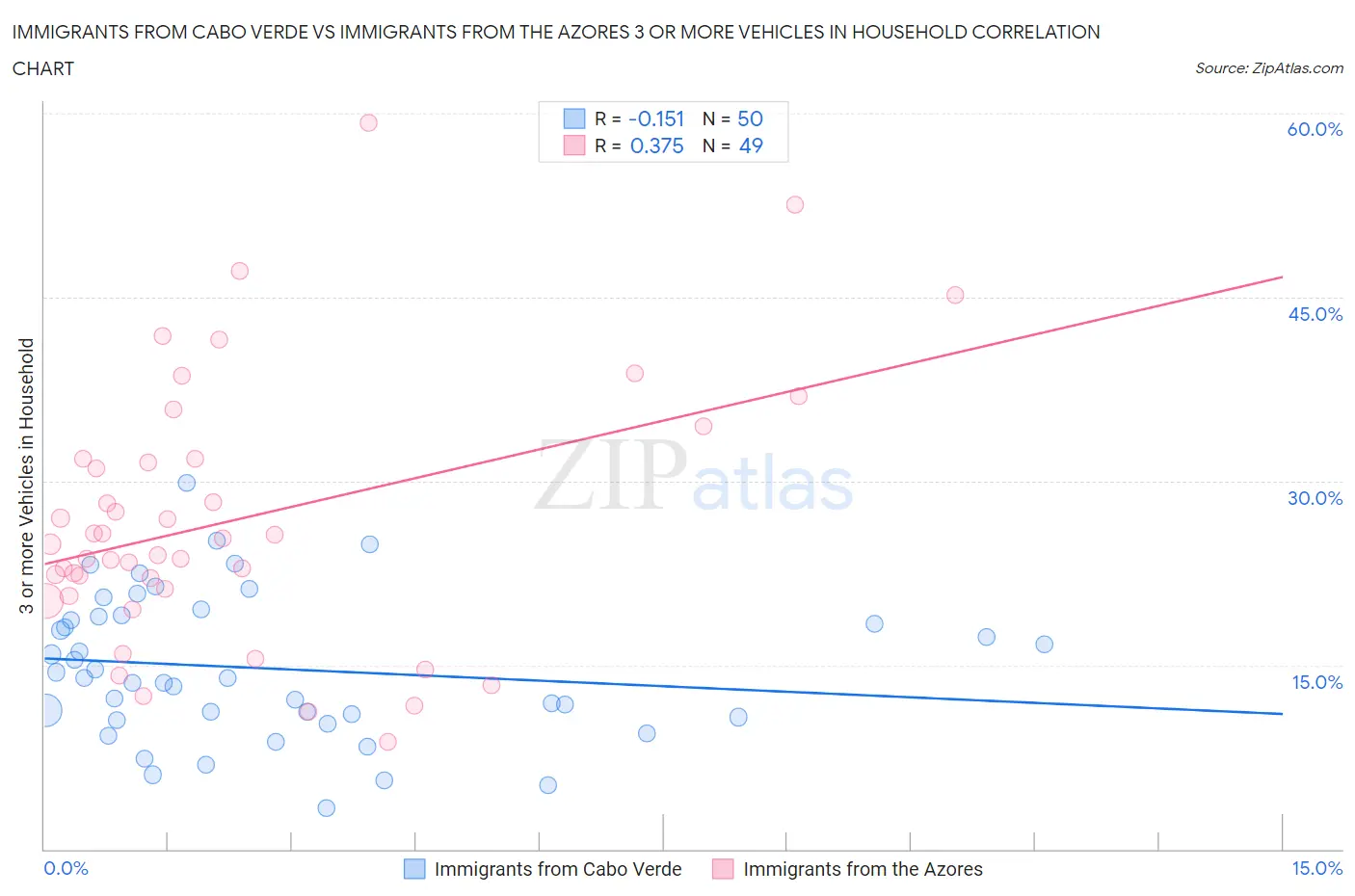 Immigrants from Cabo Verde vs Immigrants from the Azores 3 or more Vehicles in Household