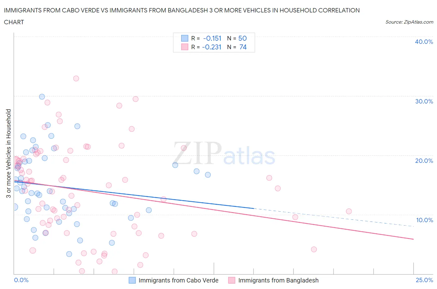 Immigrants from Cabo Verde vs Immigrants from Bangladesh 3 or more Vehicles in Household