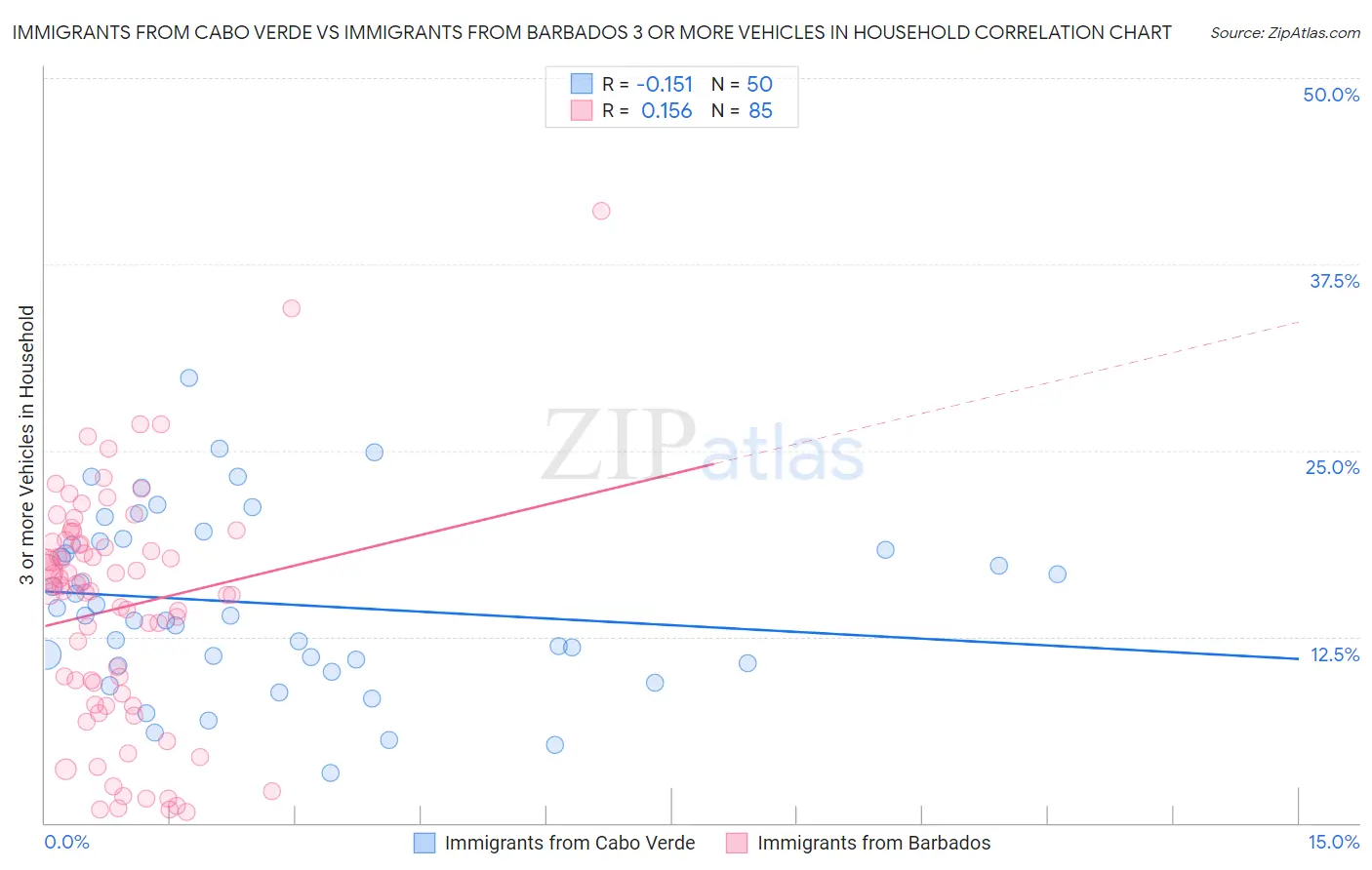 Immigrants from Cabo Verde vs Immigrants from Barbados 3 or more Vehicles in Household