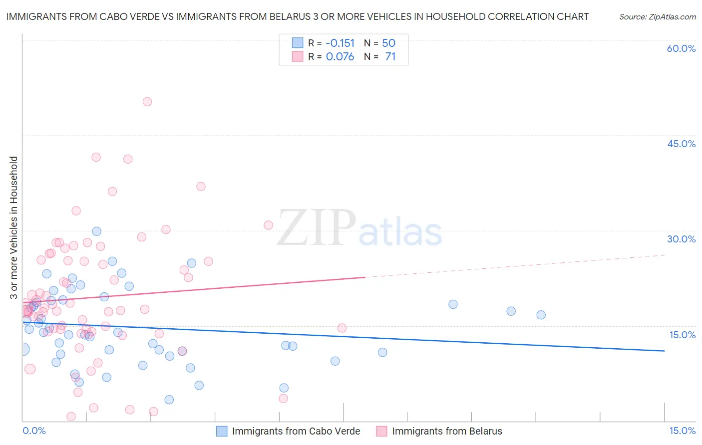 Immigrants from Cabo Verde vs Immigrants from Belarus 3 or more Vehicles in Household