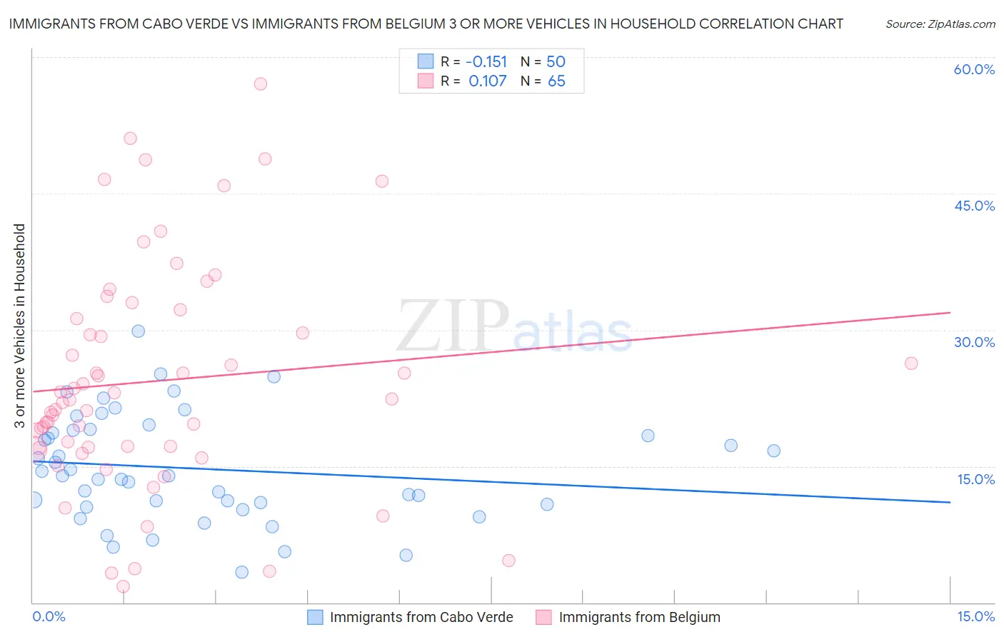 Immigrants from Cabo Verde vs Immigrants from Belgium 3 or more Vehicles in Household